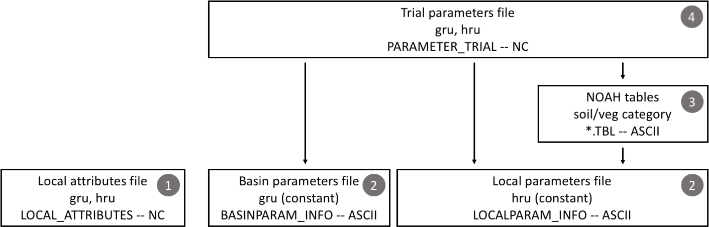 Order in which SUMMA model attributes and parameters are specified and processed